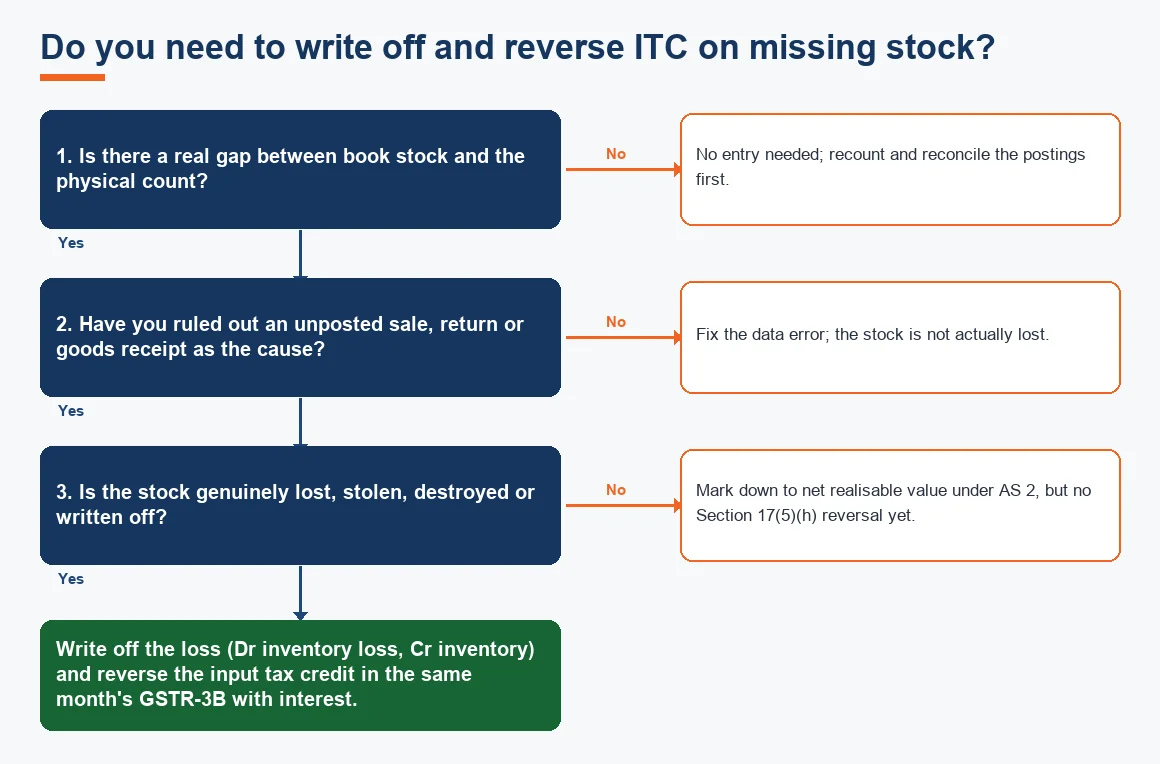 Do you need to write off and reverse ITC on missing stock?