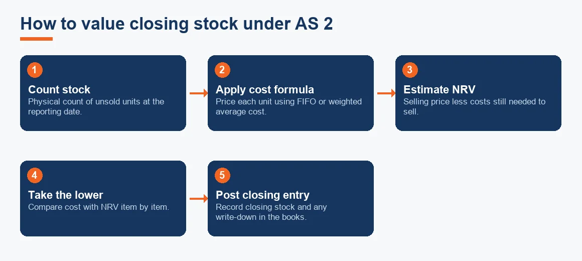 Five-step flow from counting stock to posting the closing entry, showing the lower-of-cost-and-NRV test under AS 2.