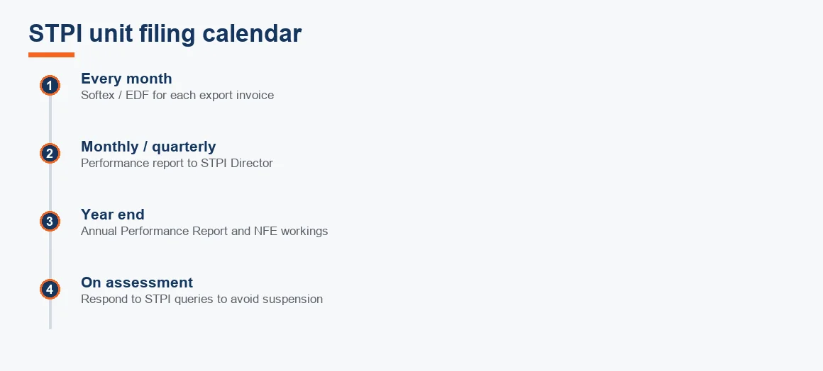 Timeline showing monthly Softex filing, monthly or quarterly performance reports, the year-end annual performance report and assessment responses for an STPI unit.