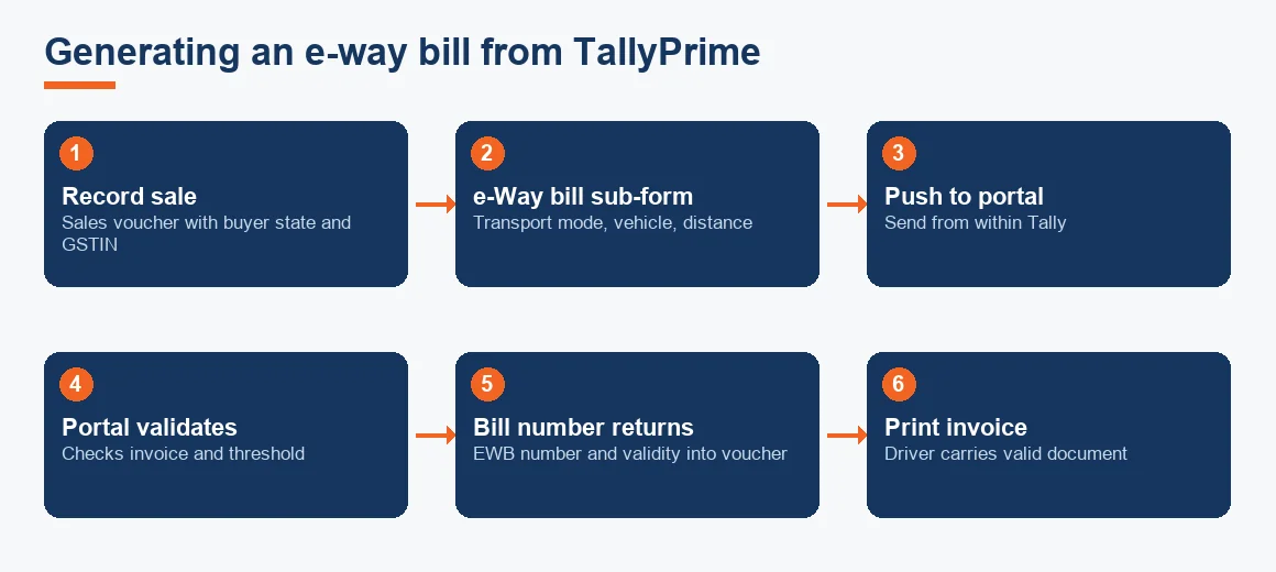 Flow diagram showing the six steps to generate an e-way bill from inside TallyPrime.