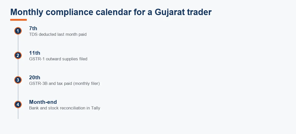 Timeline of monthly GST and TDS due dates for a Gujarat trader.