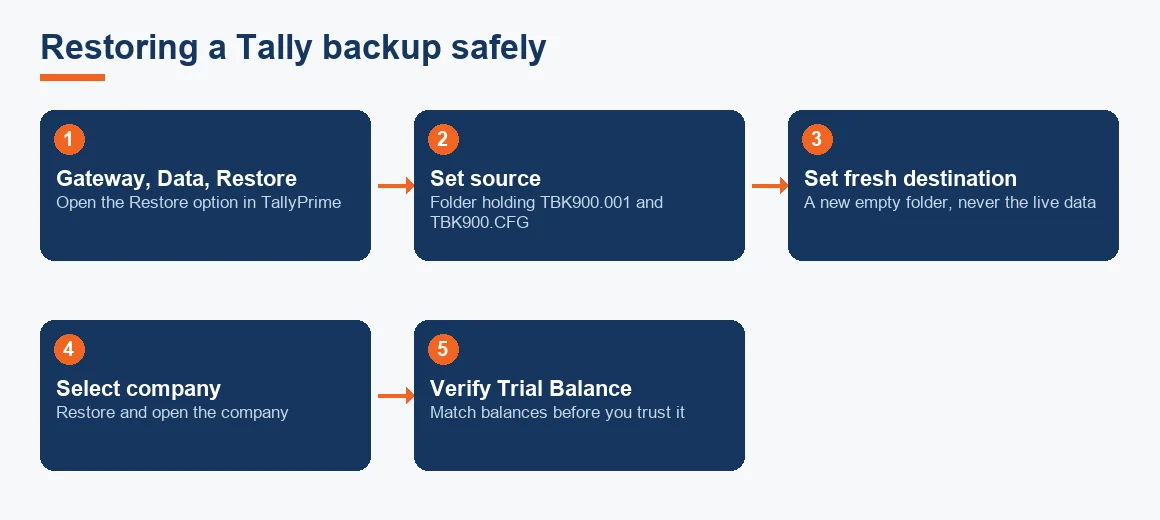 Flow diagram of restoring a Tally backup to a fresh folder and verifying the Trial Balance before relying on it.