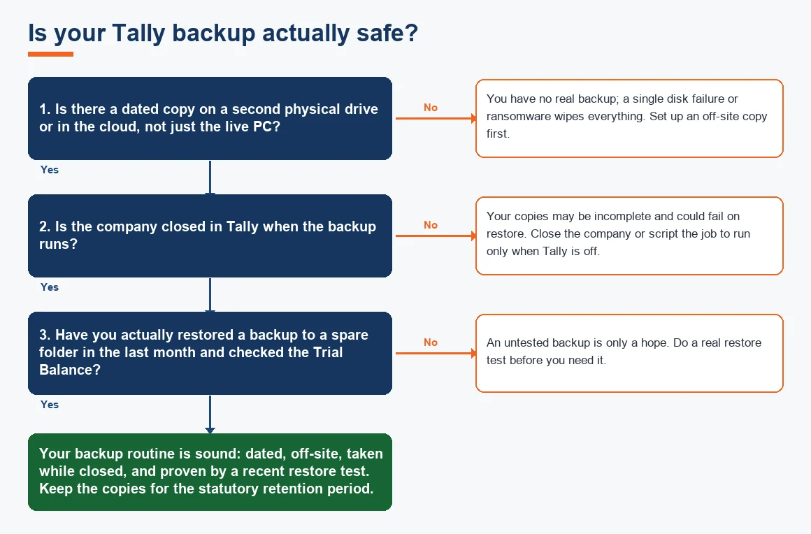 Is your Tally backup actually safe?