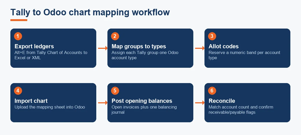 Six-step flow from exporting Tally ledgers, through mapping groups to Odoo account types and allotting codes, to importing, posting opening balances and reconciling.