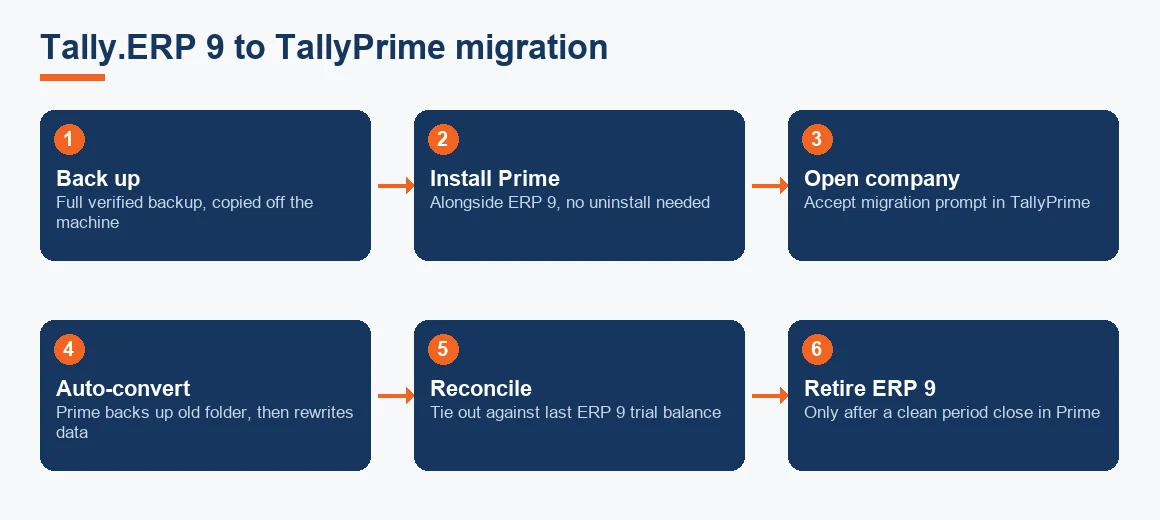 Flow diagram of the one-way Tally.ERP 9 to TallyPrime migration, from backup through auto-conversion to reconciliation and retiring the old version.