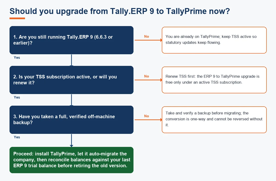 Should you upgrade from Tally.ERP 9 to TallyPrime now?