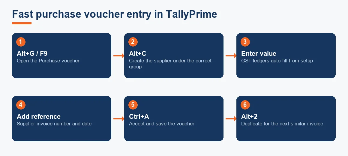 Flow diagram of a six-step fast purchase voucher entry in TallyPrime from opening the voucher to duplicating it.
