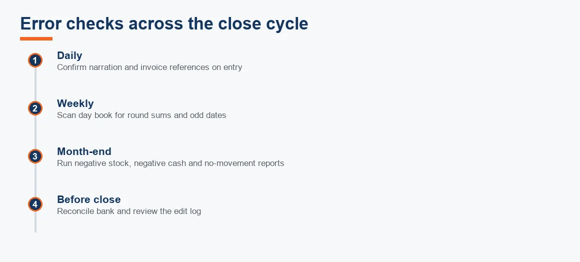 Timeline of data entry error checks running from daily reference checks to a pre-close bank reconciliation and edit log review.