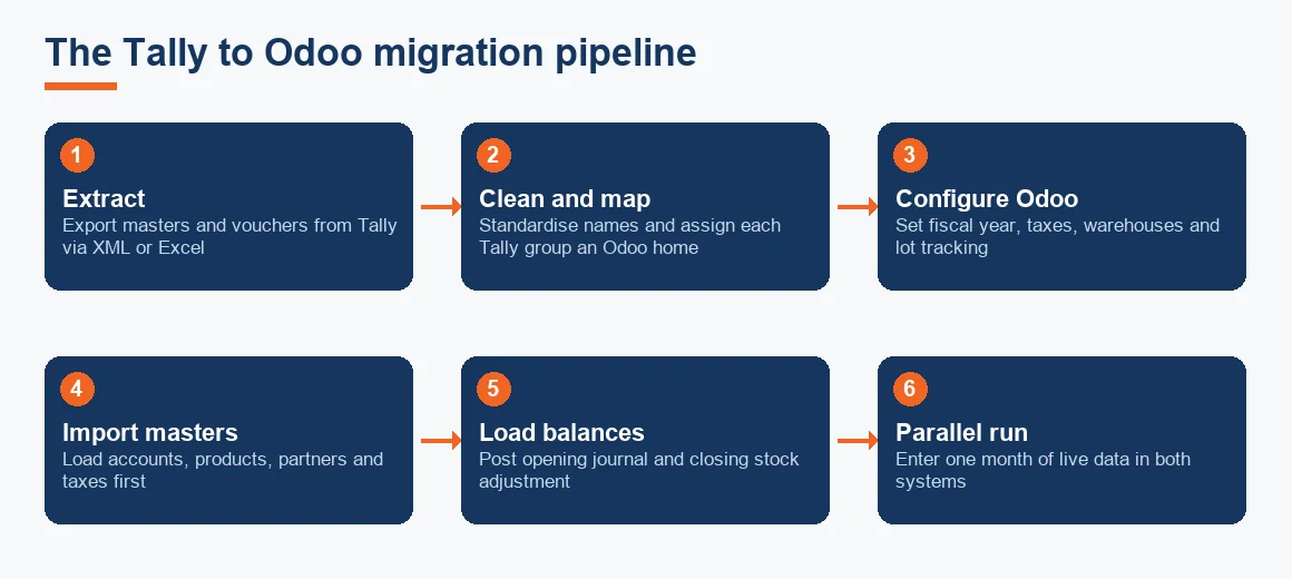 Seven-step flow showing the Tally to Odoo migration pipeline from data extraction through parallel running to cut-over.
