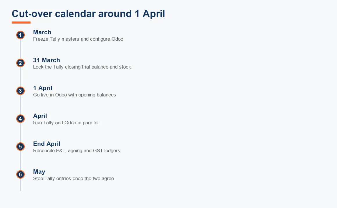 Timeline showing the cut-over sequence from freezing Tally in March to stopping Tally entries in May around a 1 April go-live.