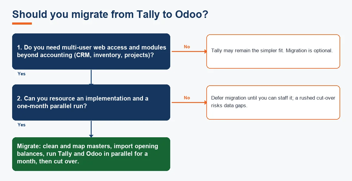 Should you migrate from Tally to Odoo?