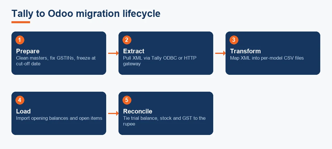 Five-step flow from preparing Tally data through extract, transform and load to final reconciliation in Odoo.