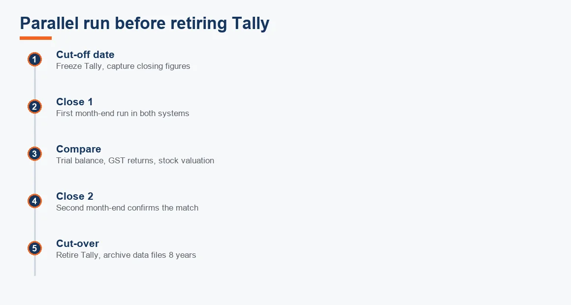 Timeline from the cut-off date through two parallel month-end closes to retiring Tally after reconciliation.