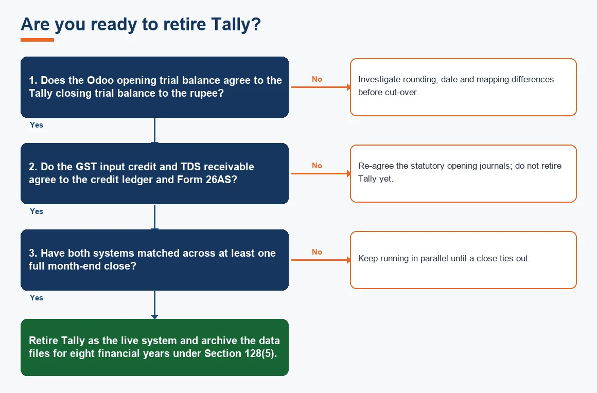 Are you ready to retire Tally?
