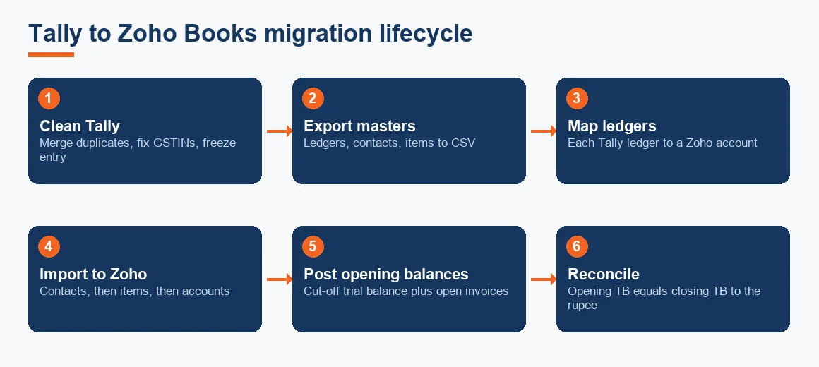 Flow diagram of the seven-stage Tally to Zoho Books migration lifecycle from cleaning Tally to going live.