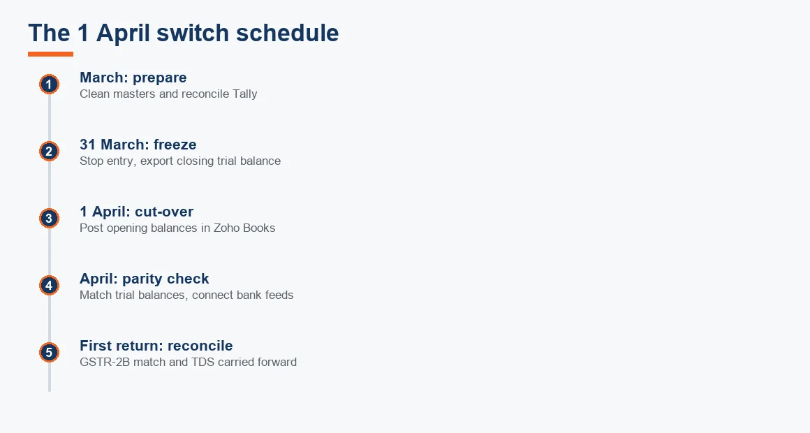 Timeline of a 1 April switch from Tally to Zoho Books across March preparation, cut-over and first-return reconciliation.