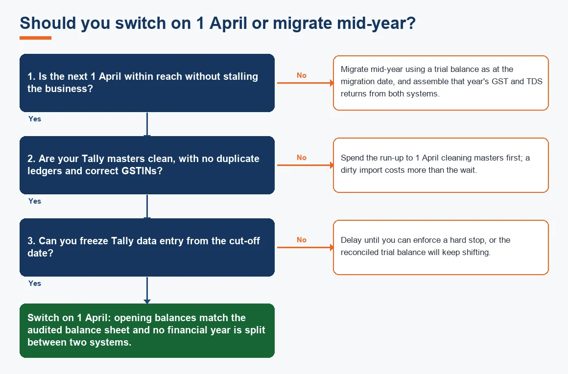 Should you switch on 1 April or migrate mid-year?