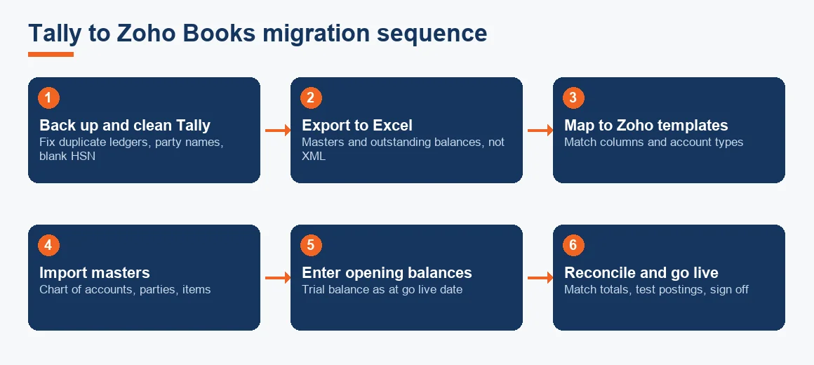 Flow diagram of the Tally to Zoho Books migration from backup and export through mapping, import, opening balances and go live.