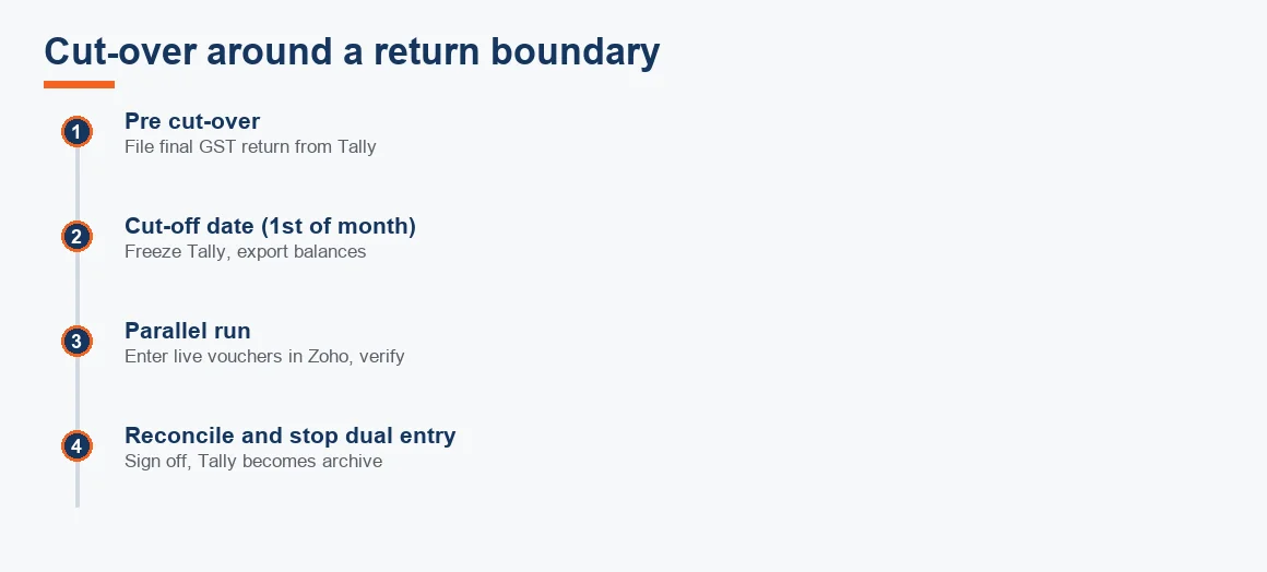 Timeline showing the migration cut-over aligned to a GST return boundary from final Tally return to Zoho go live.