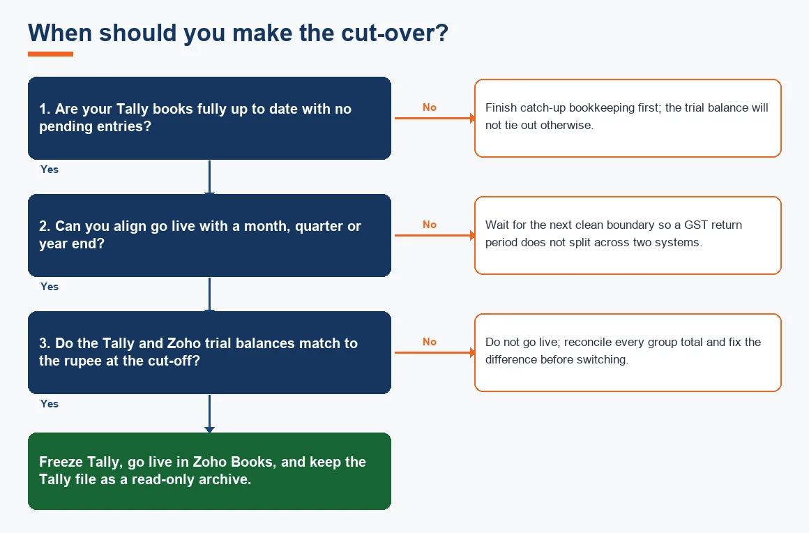 When should you make the cut-over?