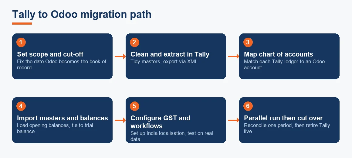 Six-step flow showing the Tally to Odoo migration path from setting a cut-off date through to parallel running and cutover.