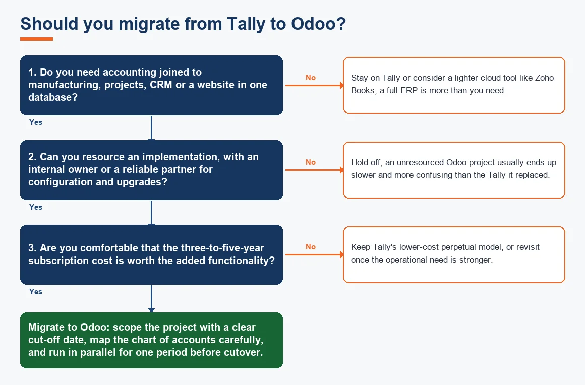 Should you migrate from Tally to Odoo?