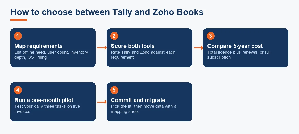 A five-step flow for choosing between Tally and Zoho Books: map requirements, score both tools, compare five-year cost, run a pilot, then commit and migrate.