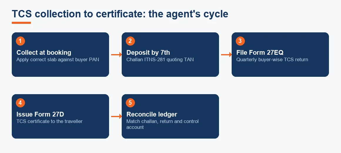 Flow diagram showing the five stages a travel agent follows from collecting TCS at booking to issuing the Form 27D certificate.