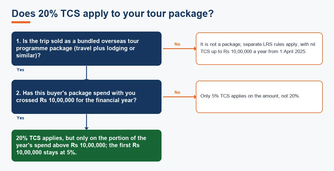 Does 20% TCS apply to your tour package?