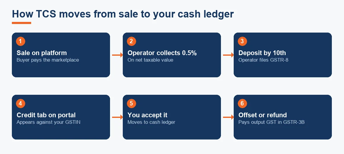 Flow diagram tracing tax collected at source from a marketplace sale through GSTR-8 deposit to the seller's electronic cash ledger.