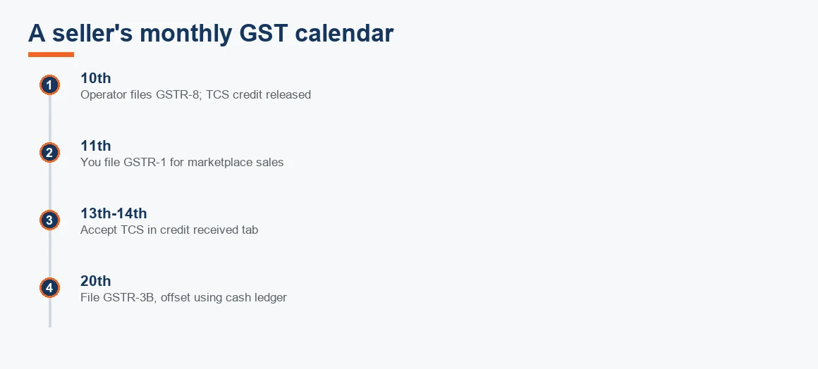 Timeline of a seller's monthly GST filing dates from GSTR-8 on the 10th to GSTR-3B on the 20th.