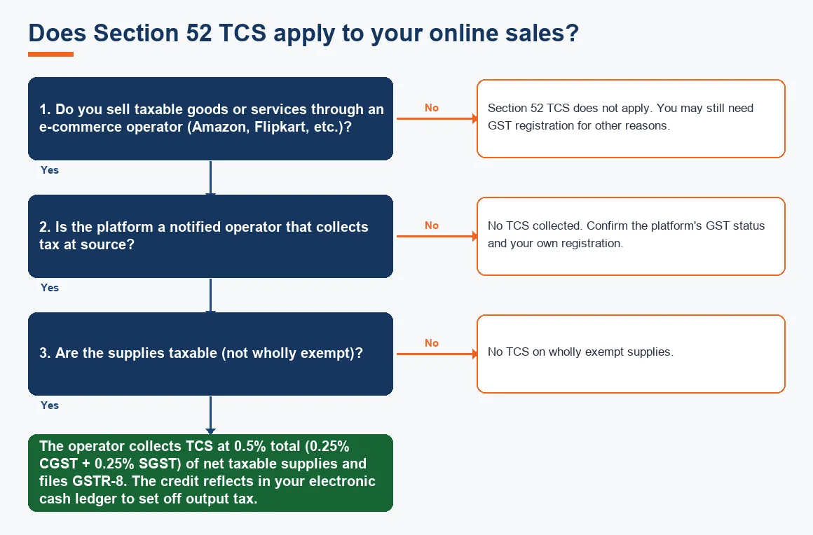 Does Section 52 TCS apply to your online sales?