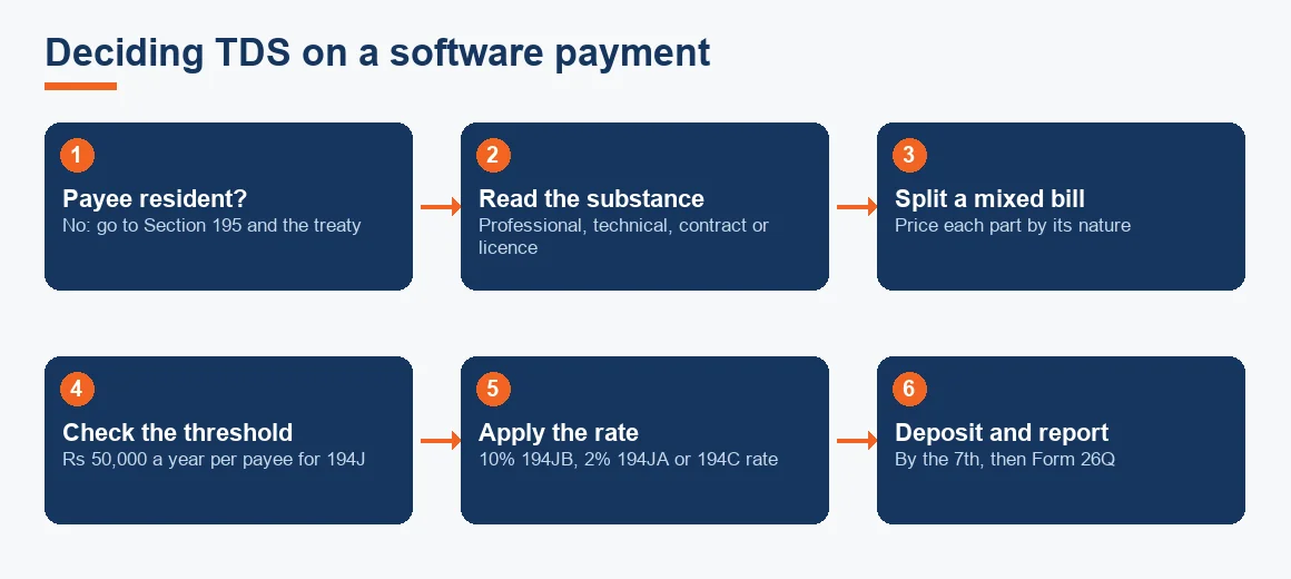 Flowchart moving from checking payee residence to reading the invoice substance, splitting mixed bills, applying the threshold and rate, and depositing the tax.