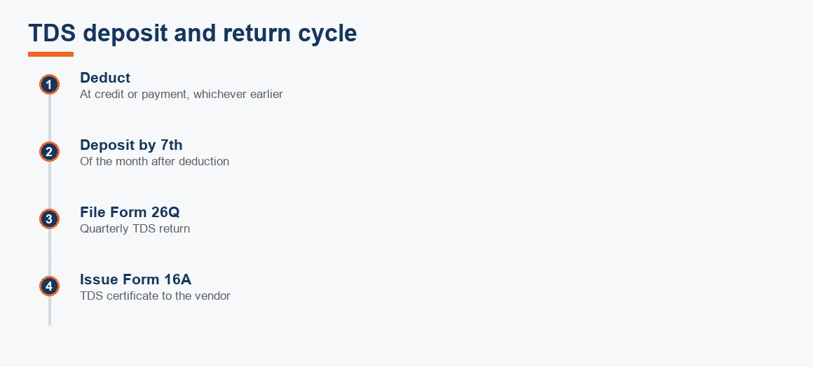 Timeline showing deduction at credit or payment, deposit by the 7th, quarterly Form 26Q filing and issue of Form 16A.