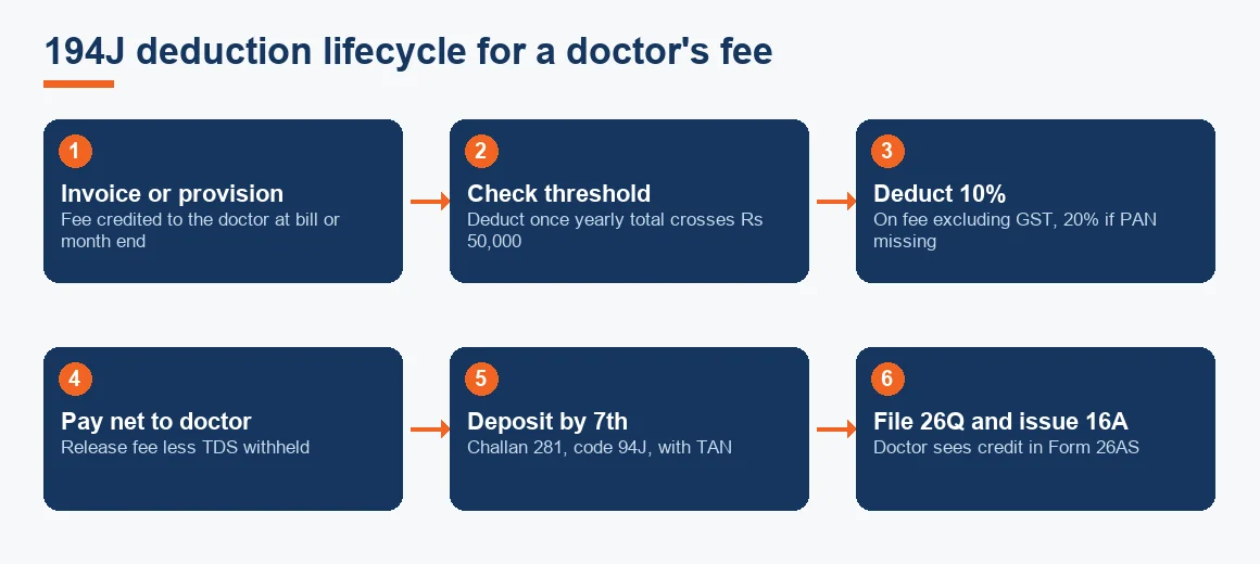 Flow diagram of the Section 194J deduction lifecycle from invoice to Form 16A certificate.