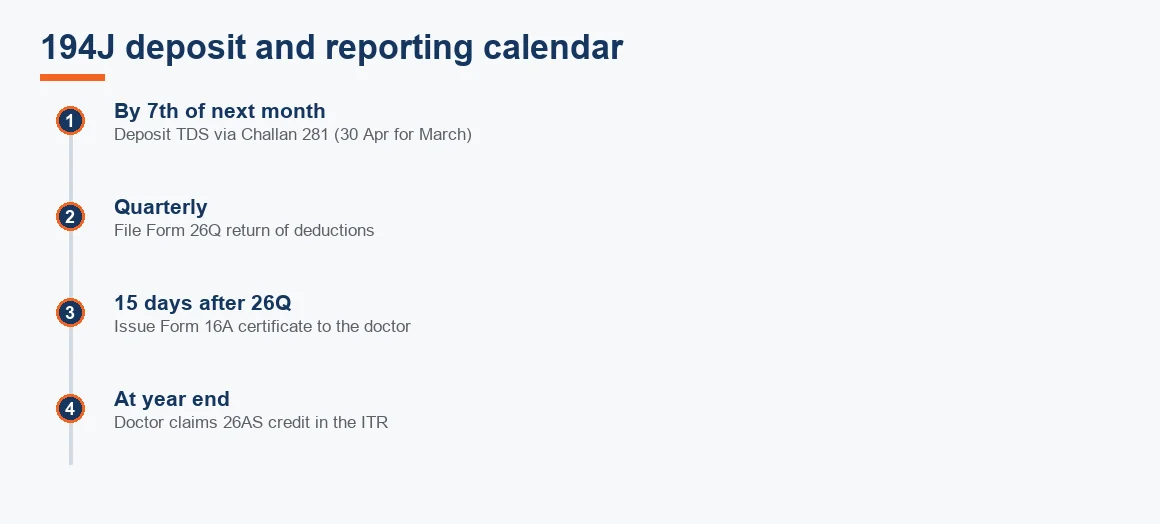 Timeline of TDS deposit and reporting deadlines under Section 194J across a quarter.