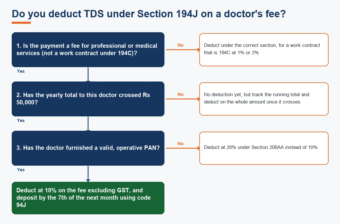 Do you deduct TDS under Section 194J on a doctor's fee?