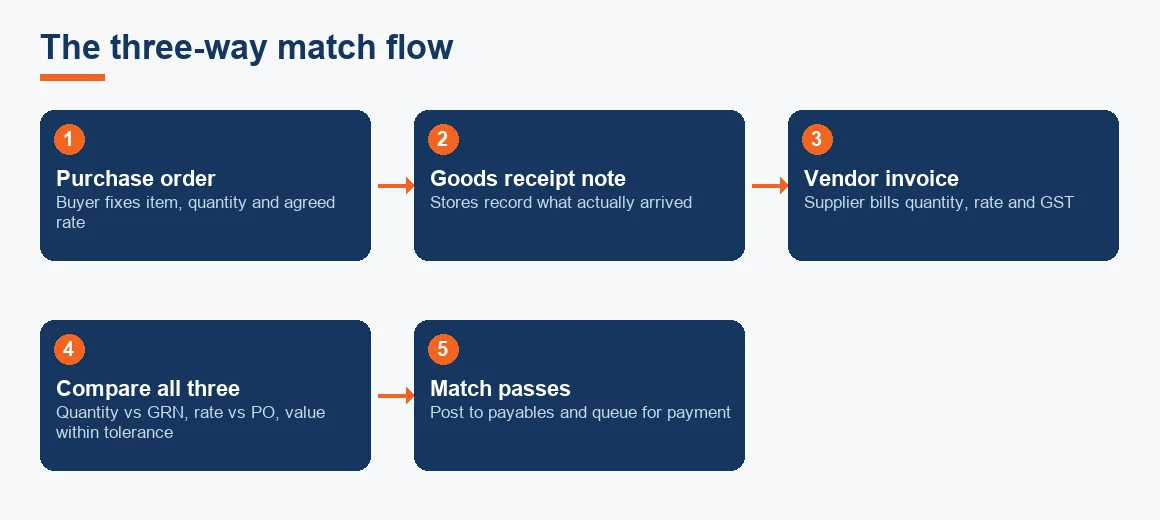 Flow diagram showing purchase order, goods receipt note and vendor invoice feeding into a comparison that must pass before payment.