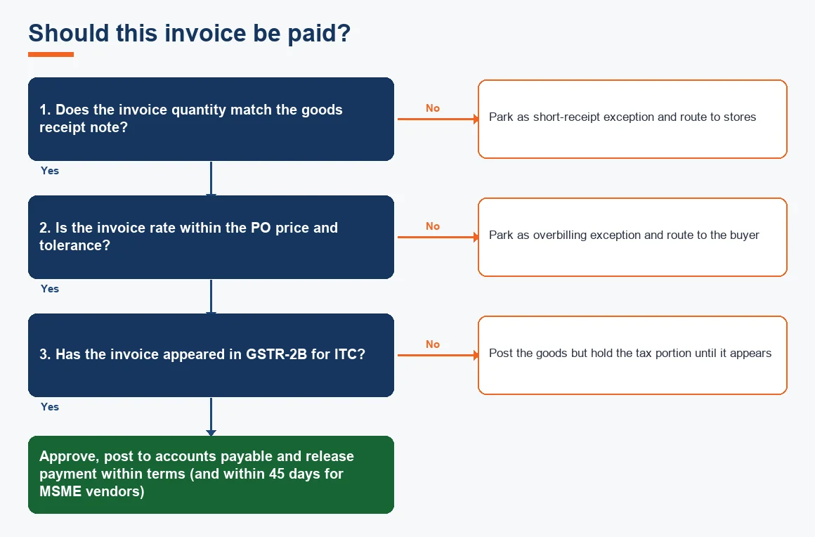Should this invoice be paid?