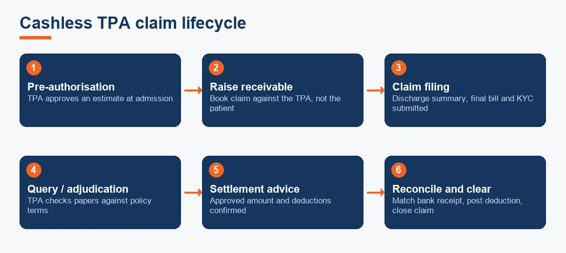 Flow diagram of a cashless TPA claim from pre-authorisation through settlement advice to reconciliation and clearing.