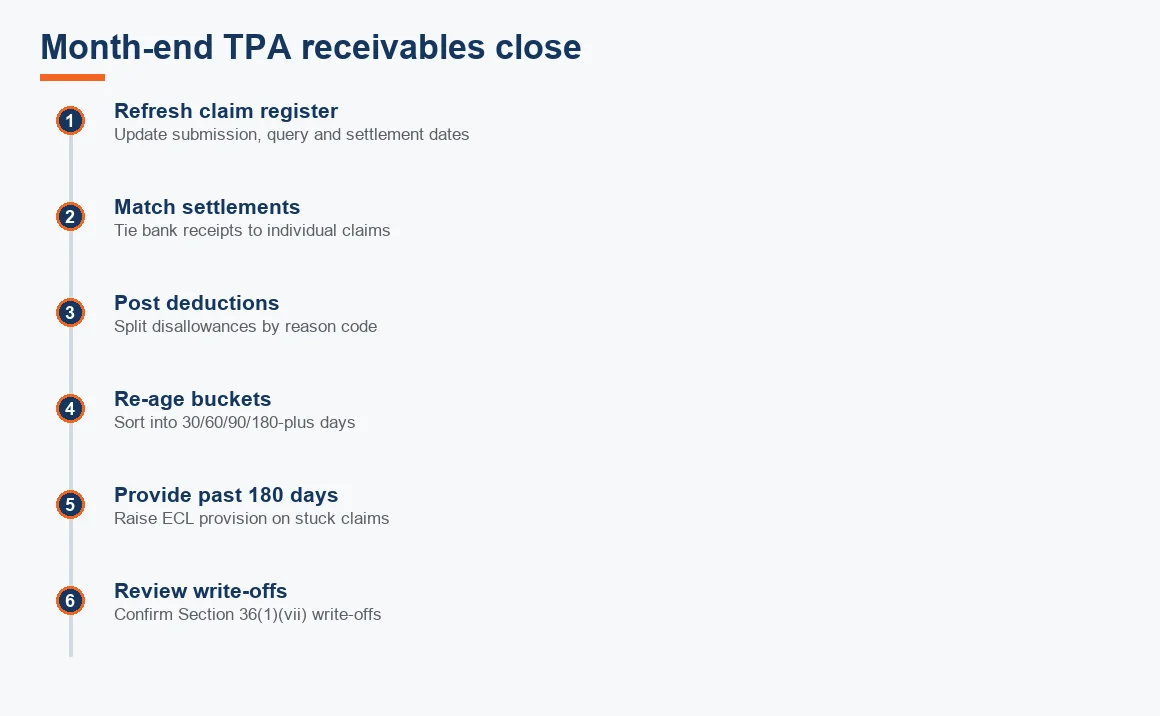 Timeline of the month-end TPA receivables close from refreshing the claim register to reviewing write-offs.