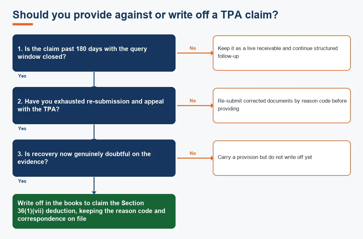 Should you provide against or write off a TPA claim?