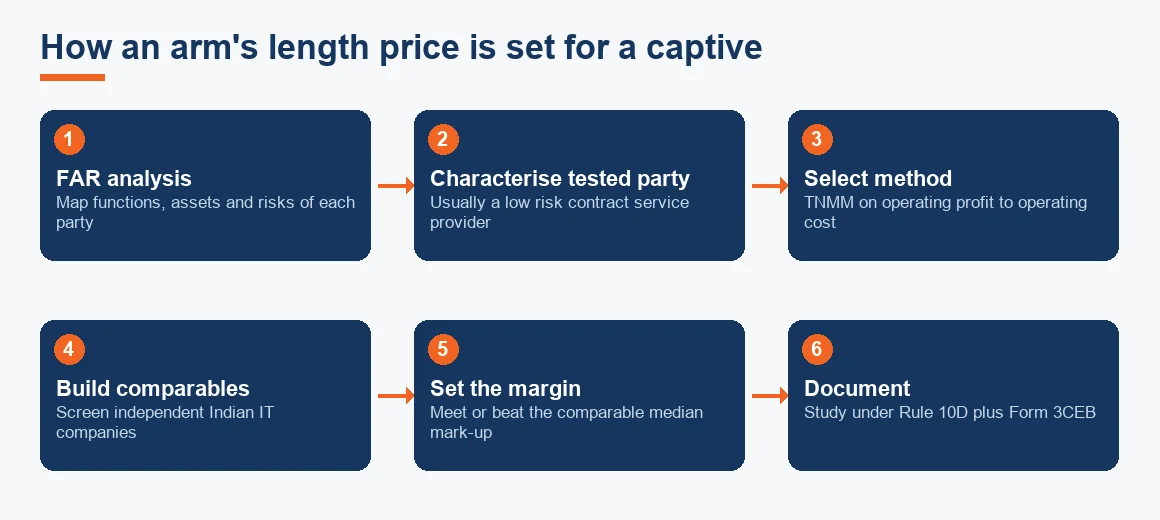 Flow diagram of the six steps from FAR analysis to documentation for setting a captive's arm's length price.