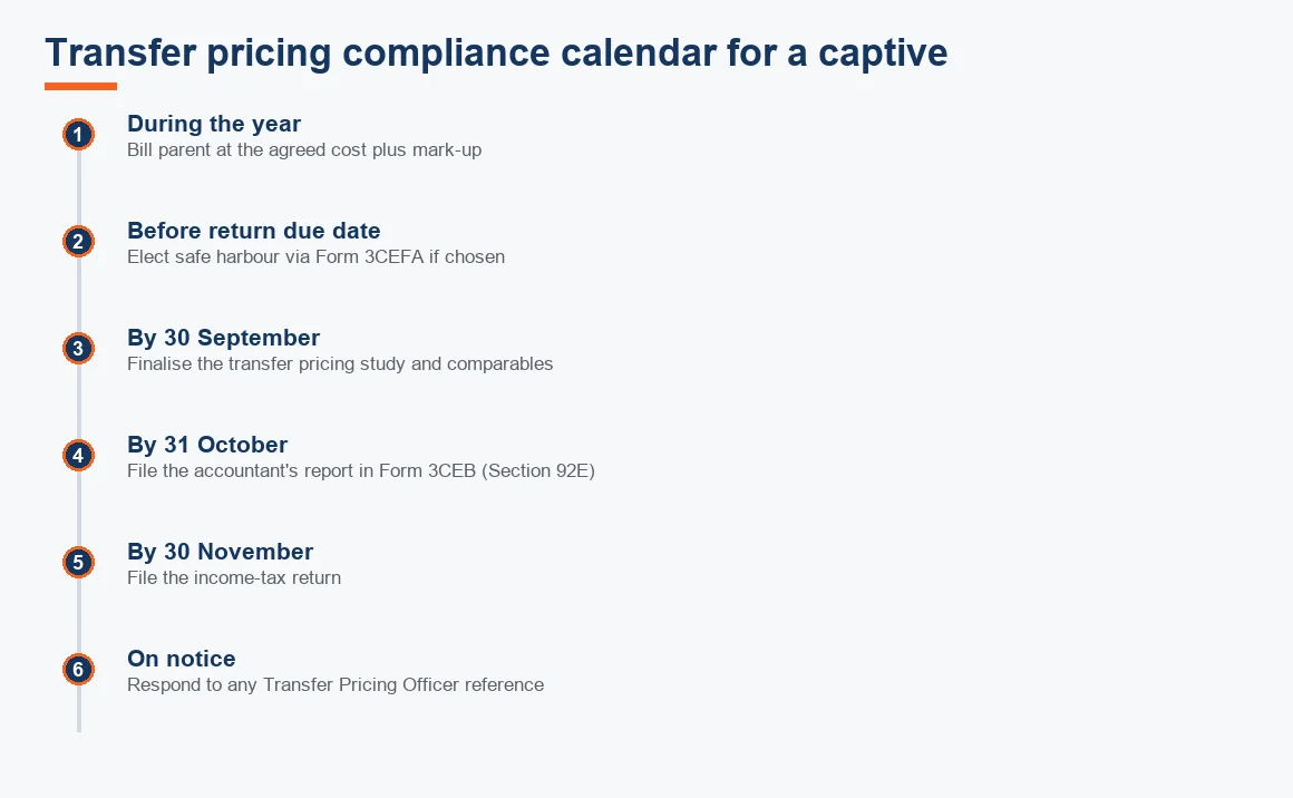 Timeline of transfer pricing compliance dates for an Indian captive, from year-end study to Form 3CEB filing by 31 October.