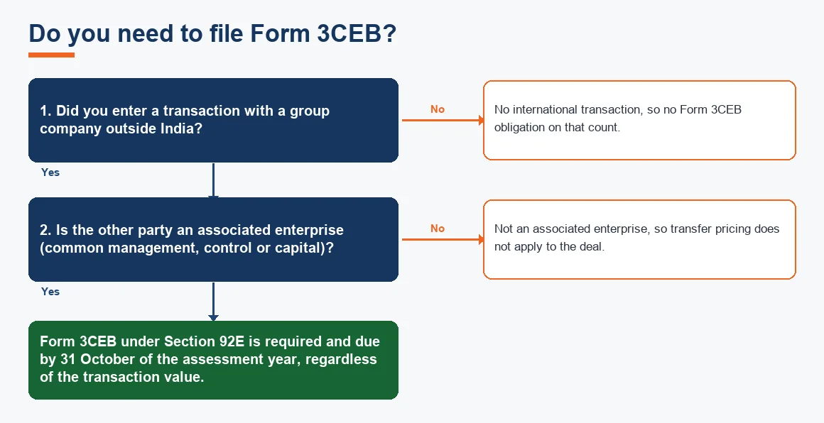 Do you need to file Form 3CEB?