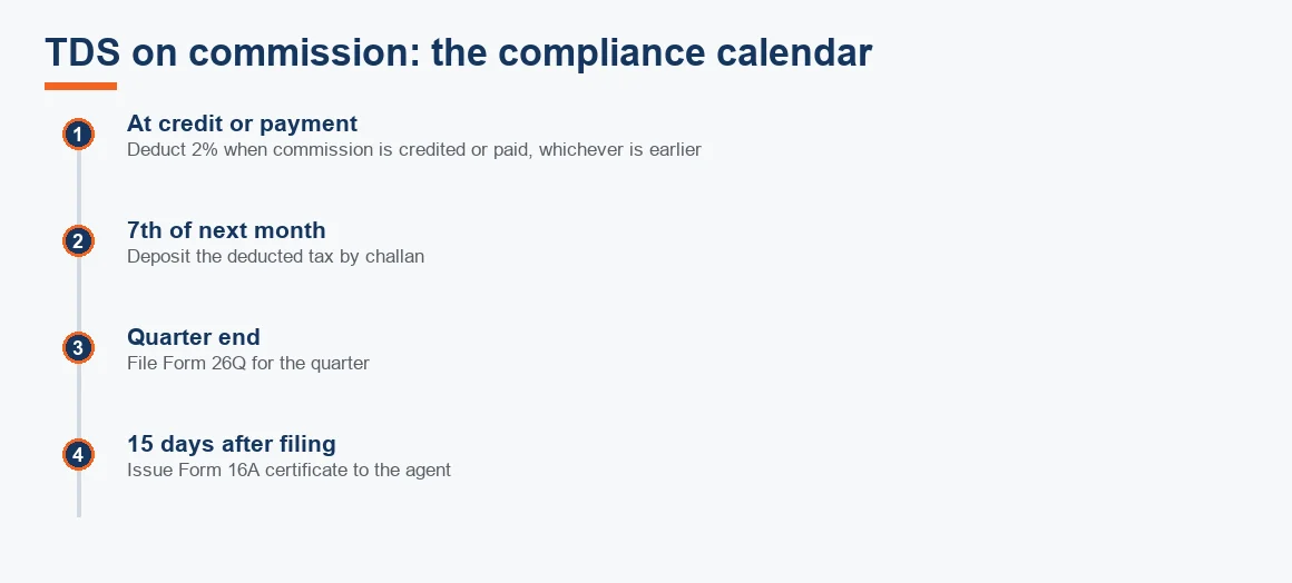 Timeline of TDS compliance on travel agent commission, from deduction at credit through deposit, Form 26Q filing and Form 16A issue.