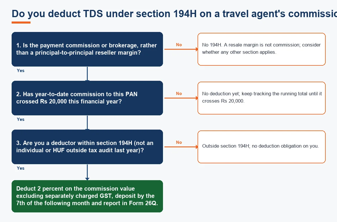 Do you deduct TDS under section 194H on a travel agent's commission?