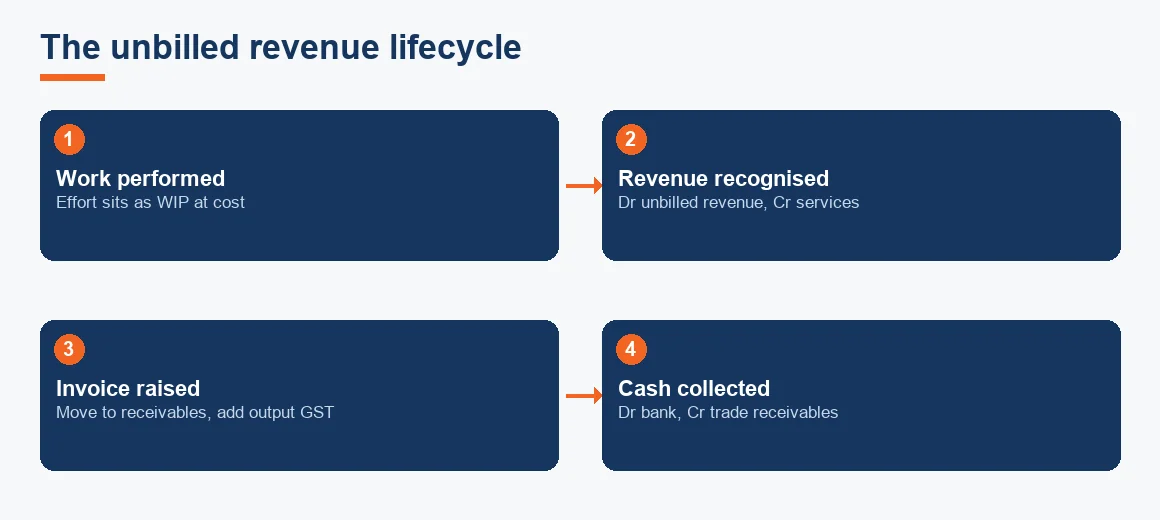 Flow diagram showing work moving from WIP at cost, to recognised unbilled revenue, to an invoiced receivable with GST, to collected cash.