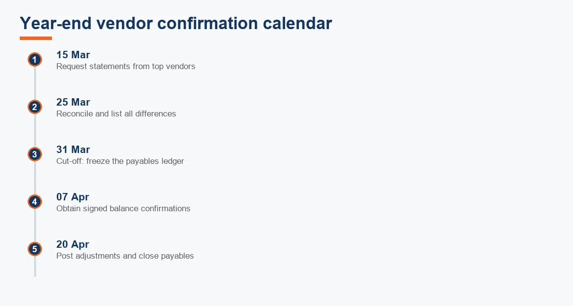Year-end timeline from mid-March statement requests to closing payables after posting adjustments.