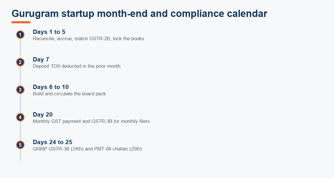 Timeline of a Gurugram startup's month-end close and statutory dates, from reconciliation through the 24th QRMP GSTR-3B.